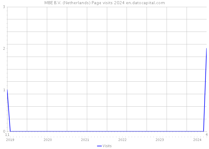 MBE B.V. (Netherlands) Page visits 2024 