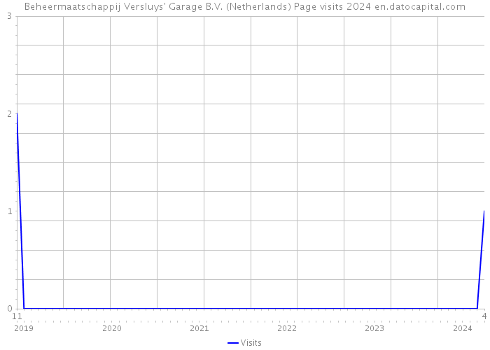 Beheermaatschappij Versluys' Garage B.V. (Netherlands) Page visits 2024 
