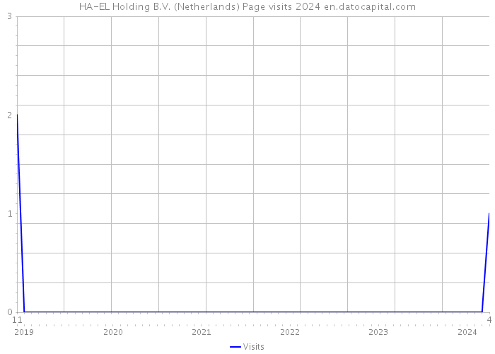 HA-EL Holding B.V. (Netherlands) Page visits 2024 