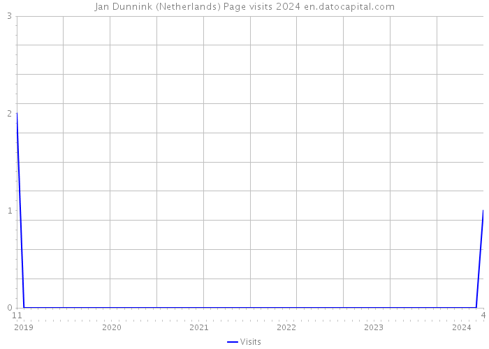 Jan Dunnink (Netherlands) Page visits 2024 