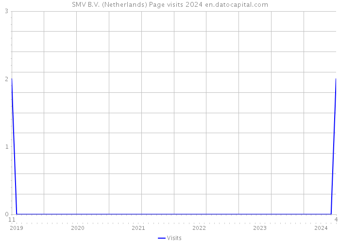 SMV B.V. (Netherlands) Page visits 2024 
