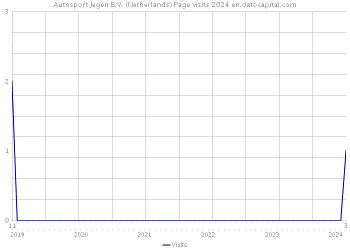 Autosport Jegen B.V. (Netherlands) Page visits 2024 