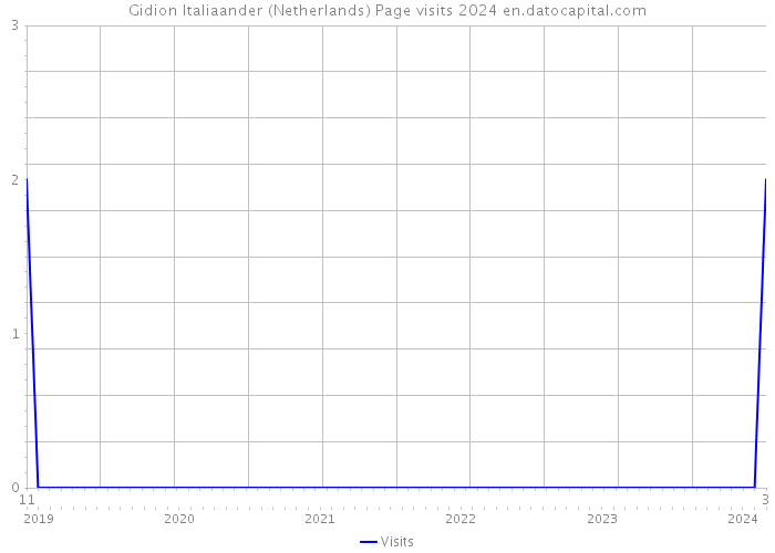 Gidion Italiaander (Netherlands) Page visits 2024 