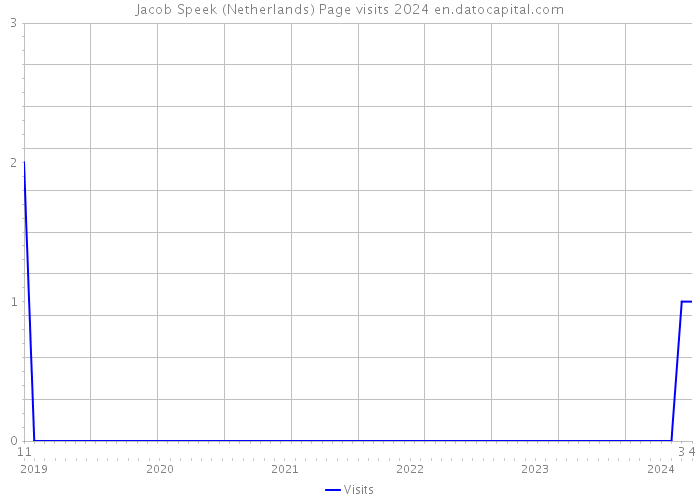 Jacob Speek (Netherlands) Page visits 2024 
