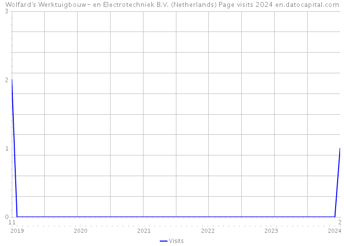 Wolfard's Werktuigbouw- en Electrotechniek B.V. (Netherlands) Page visits 2024 