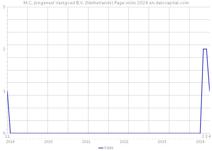 M.C. Jongeneel Vastgoed B.V. (Netherlands) Page visits 2024 