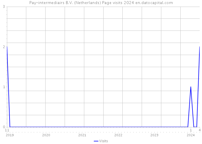 Pay-intermediairs B.V. (Netherlands) Page visits 2024 