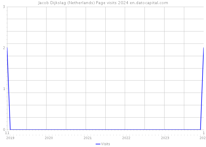 Jacob Dijkslag (Netherlands) Page visits 2024 