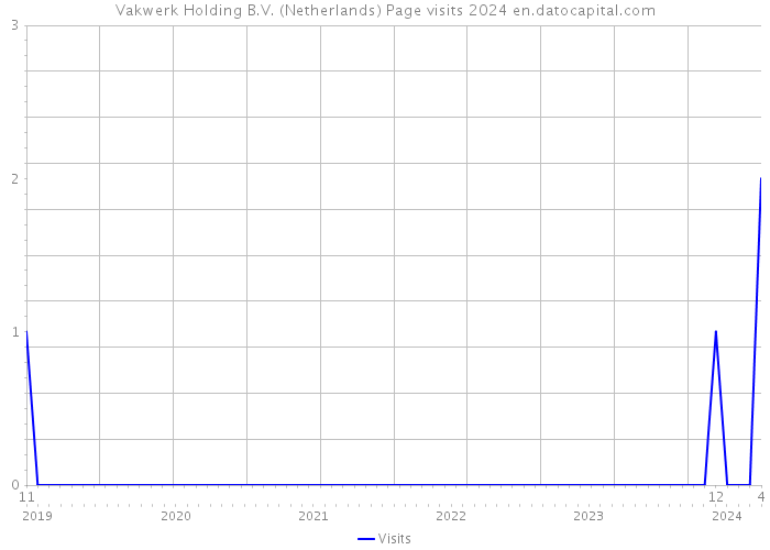 Vakwerk Holding B.V. (Netherlands) Page visits 2024 