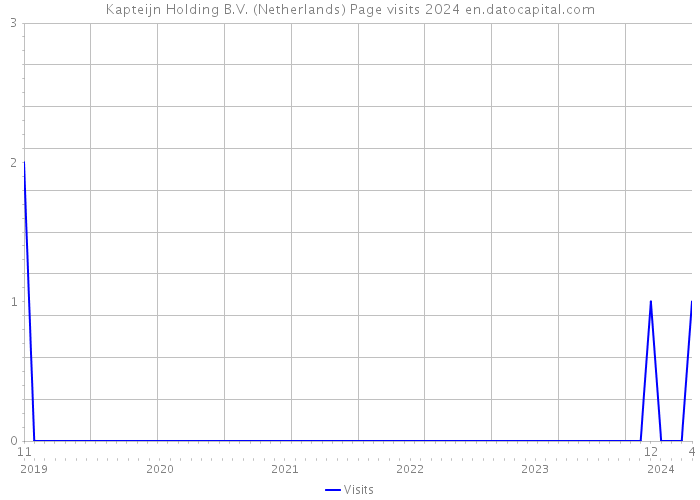 Kapteijn Holding B.V. (Netherlands) Page visits 2024 