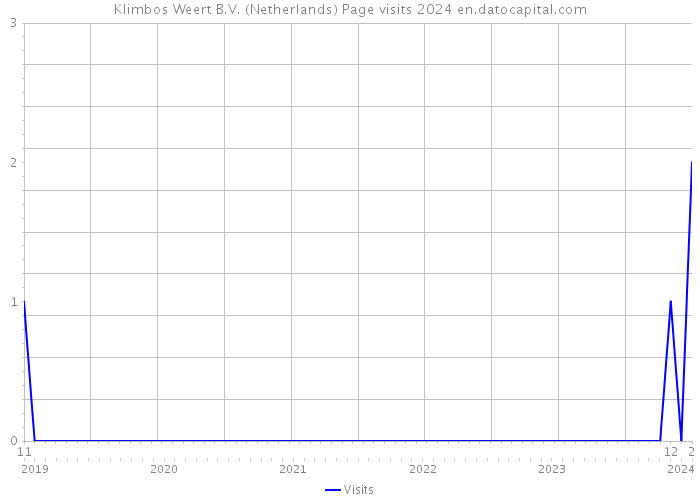Klimbos Weert B.V. (Netherlands) Page visits 2024 