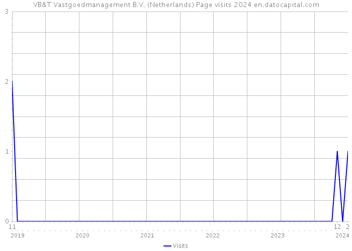 VB&T Vastgoedmanagement B.V. (Netherlands) Page visits 2024 
