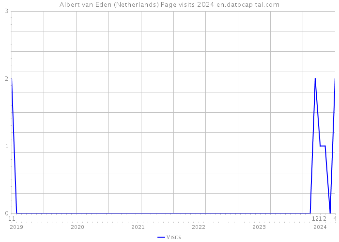 Albert van Eden (Netherlands) Page visits 2024 