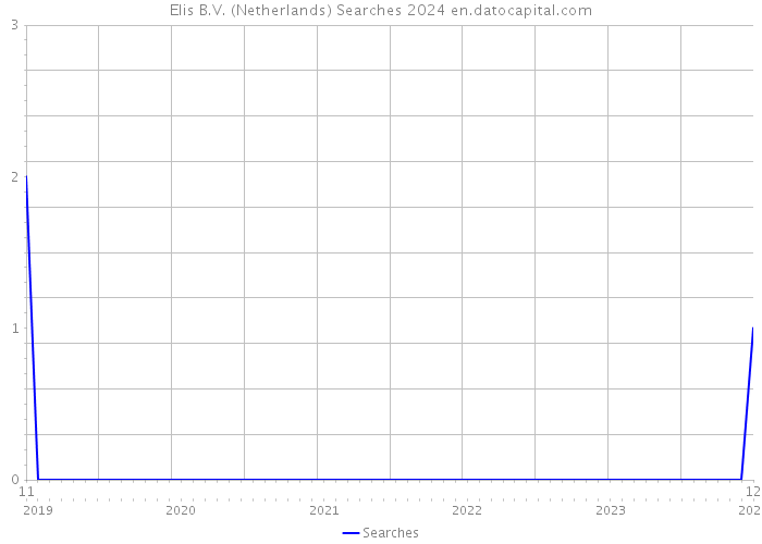 Elis B.V. (Netherlands) Searches 2024 