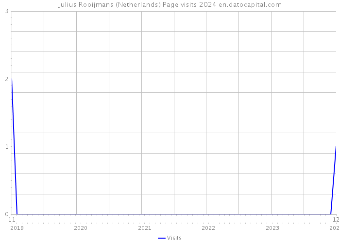Julius Rooijmans (Netherlands) Page visits 2024 