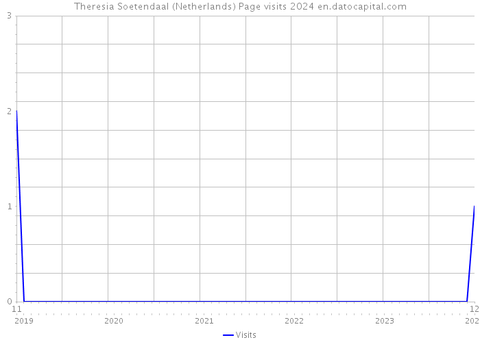 Theresia Soetendaal (Netherlands) Page visits 2024 