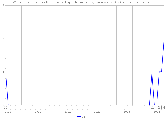 Wilhelmus Johannes Koopmanschap (Netherlands) Page visits 2024 