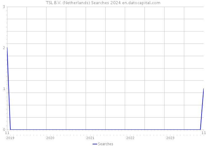TSL B.V. (Netherlands) Searches 2024 