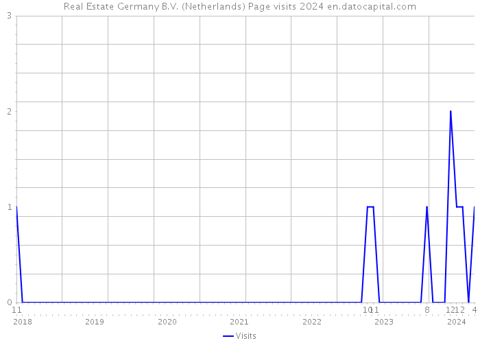 Real Estate Germany B.V. (Netherlands) Page visits 2024 