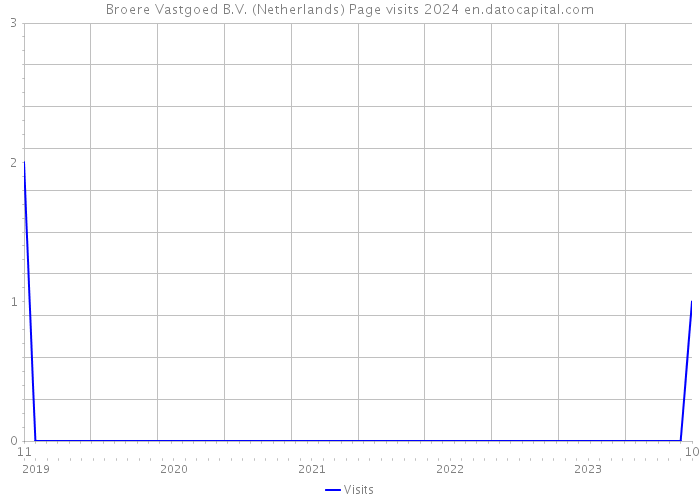 Broere Vastgoed B.V. (Netherlands) Page visits 2024 