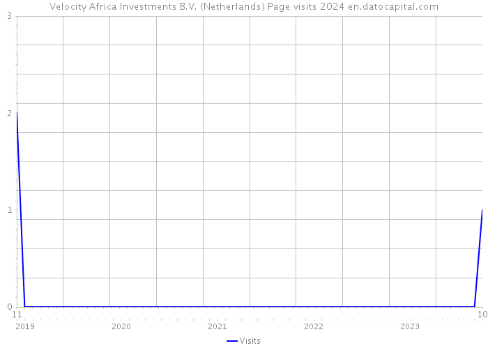 Velocity Africa Investments B.V. (Netherlands) Page visits 2024 