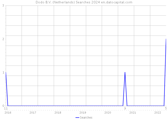 Dodo B.V. (Netherlands) Searches 2024 