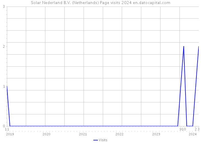 Solar Nederland B.V. (Netherlands) Page visits 2024 