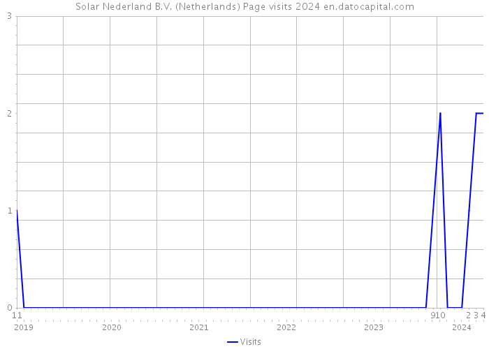 Solar Nederland B.V. (Netherlands) Page visits 2024 
