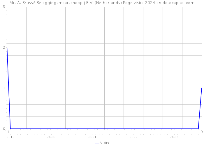 Mr. A. Brussé Beleggingsmaatschappij B.V. (Netherlands) Page visits 2024 