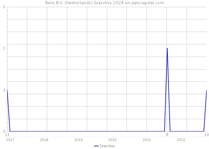 Bens B.V. (Netherlands) Searches 2024 