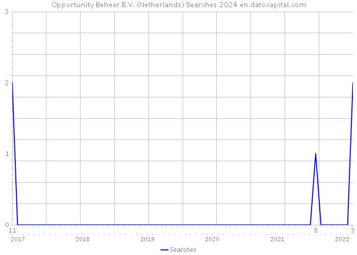 Opportunity Beheer B.V. (Netherlands) Searches 2024 