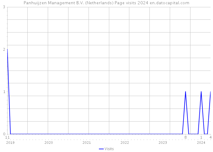 Panhuijzen Management B.V. (Netherlands) Page visits 2024 