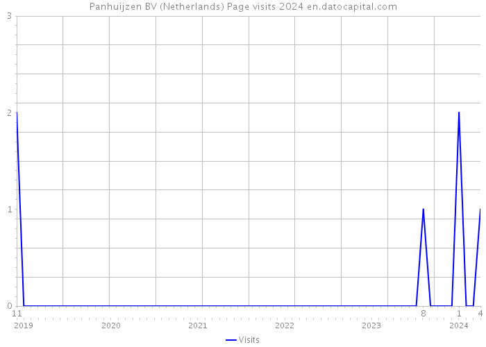Panhuijzen BV (Netherlands) Page visits 2024 