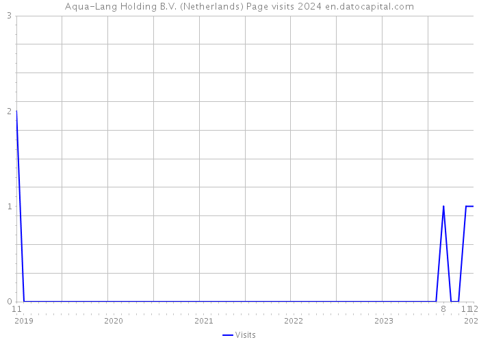 Aqua-Lang Holding B.V. (Netherlands) Page visits 2024 