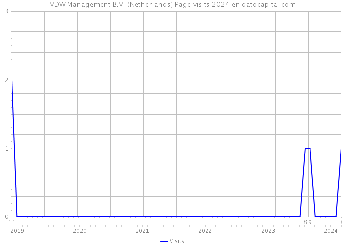 VDW Management B.V. (Netherlands) Page visits 2024 