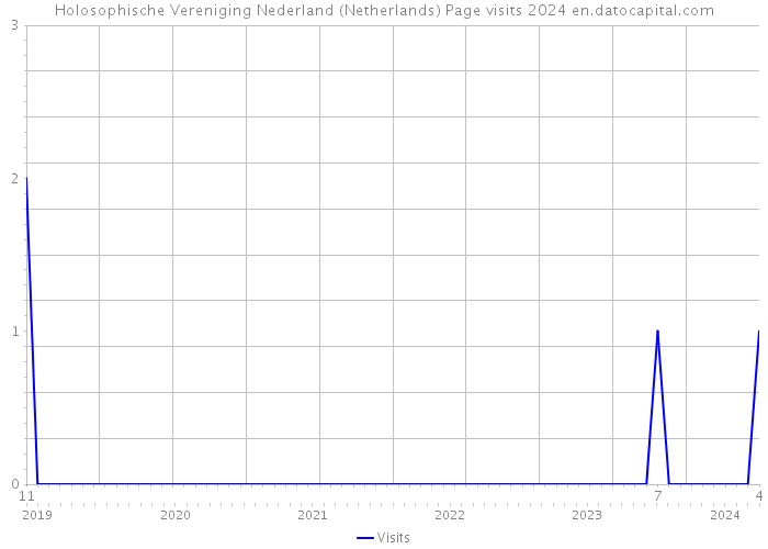 Holosophische Vereniging Nederland (Netherlands) Page visits 2024 