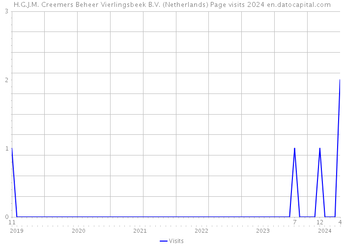 H.G.J.M. Creemers Beheer Vierlingsbeek B.V. (Netherlands) Page visits 2024 