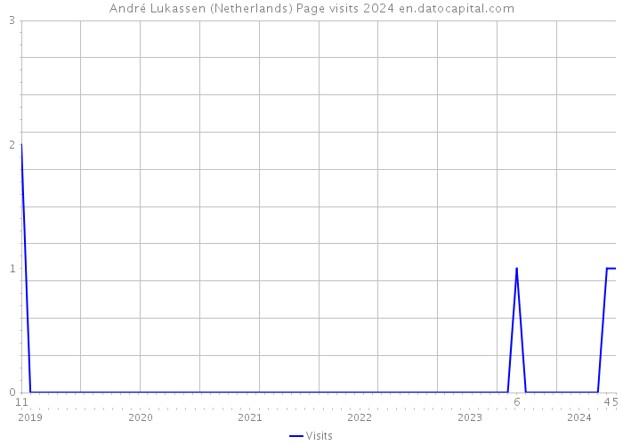 André Lukassen (Netherlands) Page visits 2024 