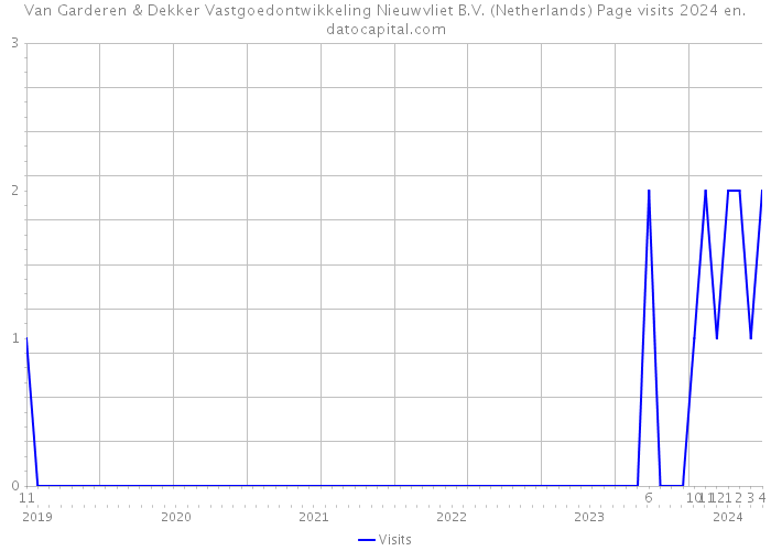 Van Garderen & Dekker Vastgoedontwikkeling Nieuwvliet B.V. (Netherlands) Page visits 2024 