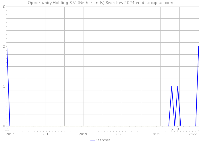 Opportunity Holding B.V. (Netherlands) Searches 2024 