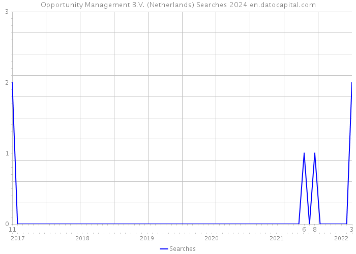 Opportunity Management B.V. (Netherlands) Searches 2024 
