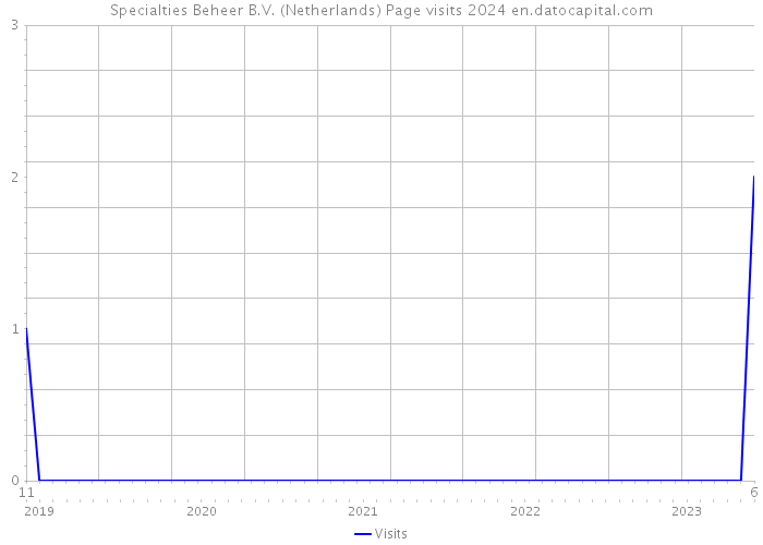 Specialties Beheer B.V. (Netherlands) Page visits 2024 