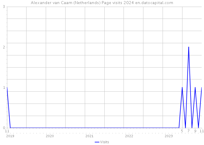 Alexander van Caam (Netherlands) Page visits 2024 