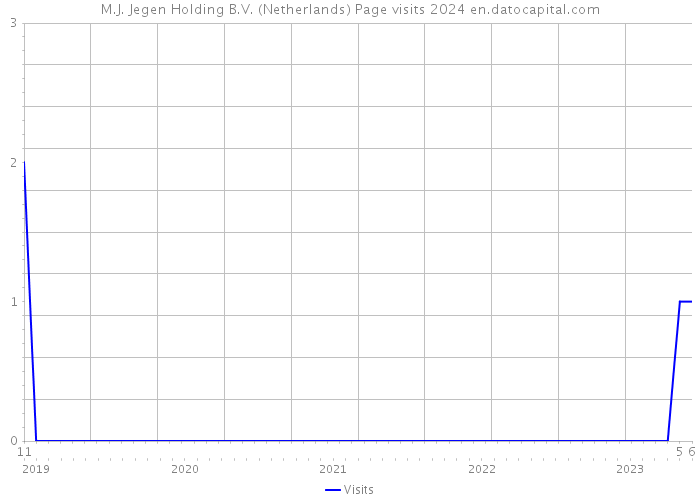 M.J. Jegen Holding B.V. (Netherlands) Page visits 2024 