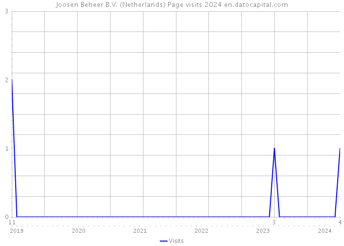 Joosen Beheer B.V. (Netherlands) Page visits 2024 