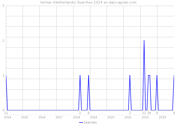 Veritas (Netherlands) Searches 2024 
