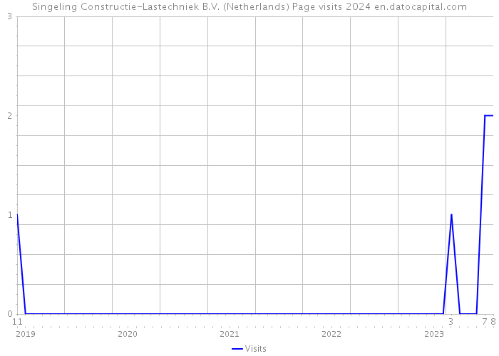 Singeling Constructie-Lastechniek B.V. (Netherlands) Page visits 2024 
