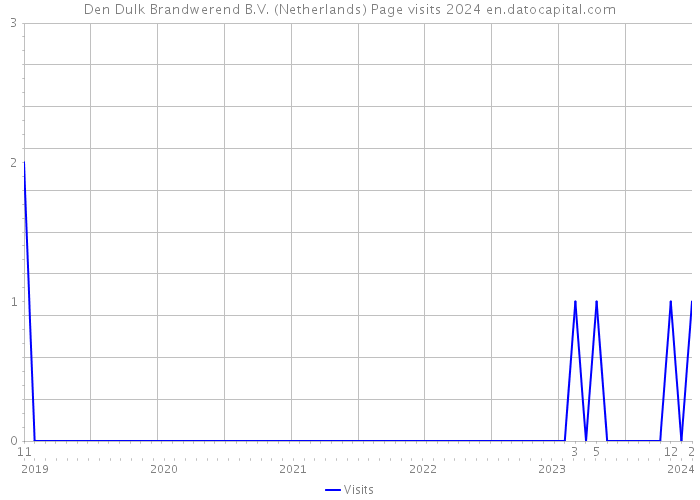 Den Dulk Brandwerend B.V. (Netherlands) Page visits 2024 