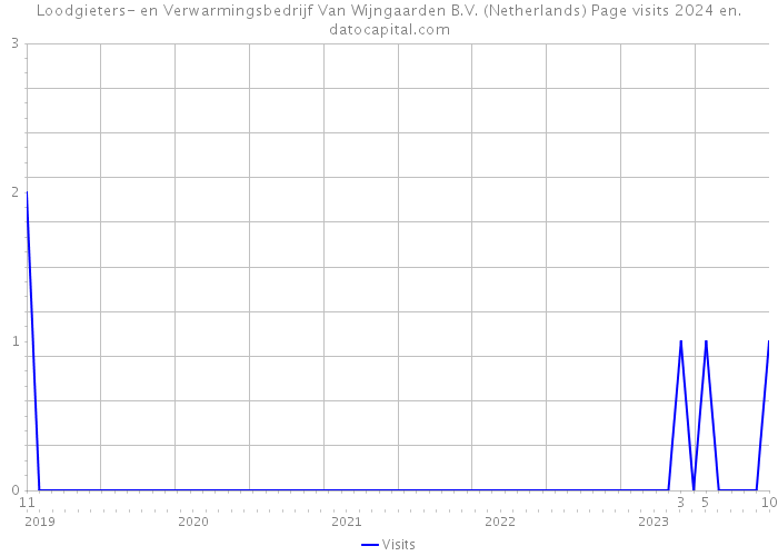 Loodgieters- en Verwarmingsbedrijf Van Wijngaarden B.V. (Netherlands) Page visits 2024 