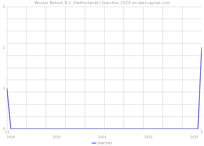 Wouter Beheer B.V. (Netherlands) Searches 2024 